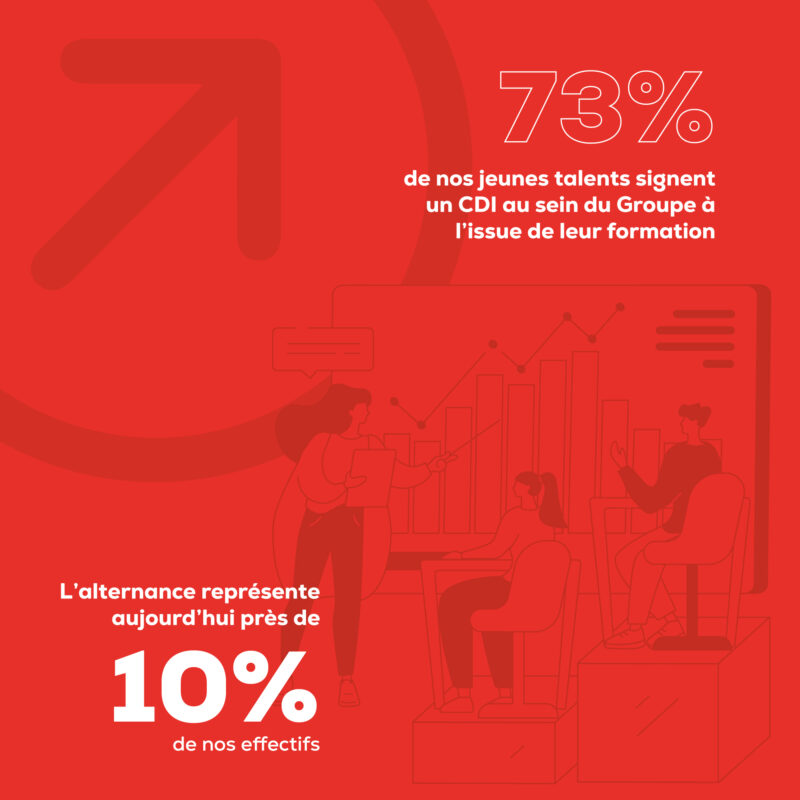 L’alternance représente aujourd’hui près de 10 % de nos effectifs. 73 % de nos jeunes talents signent un CDI au sein du Groupe à l'issue de leur formation.