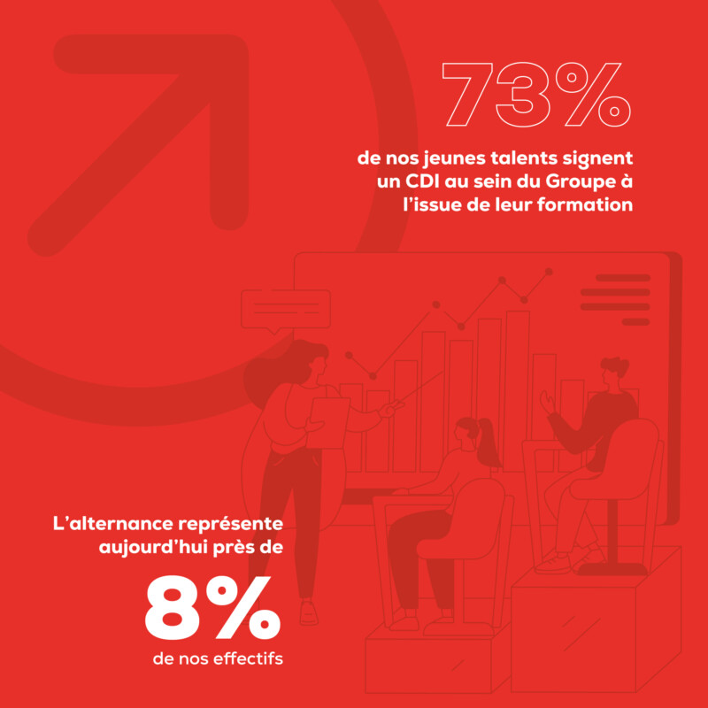 L’alternance représente aujourd’hui près de 10 % de nos effectifs. 73 % de nos jeunes talents signent un CDI au sein du Groupe à l'issue de leur formation.