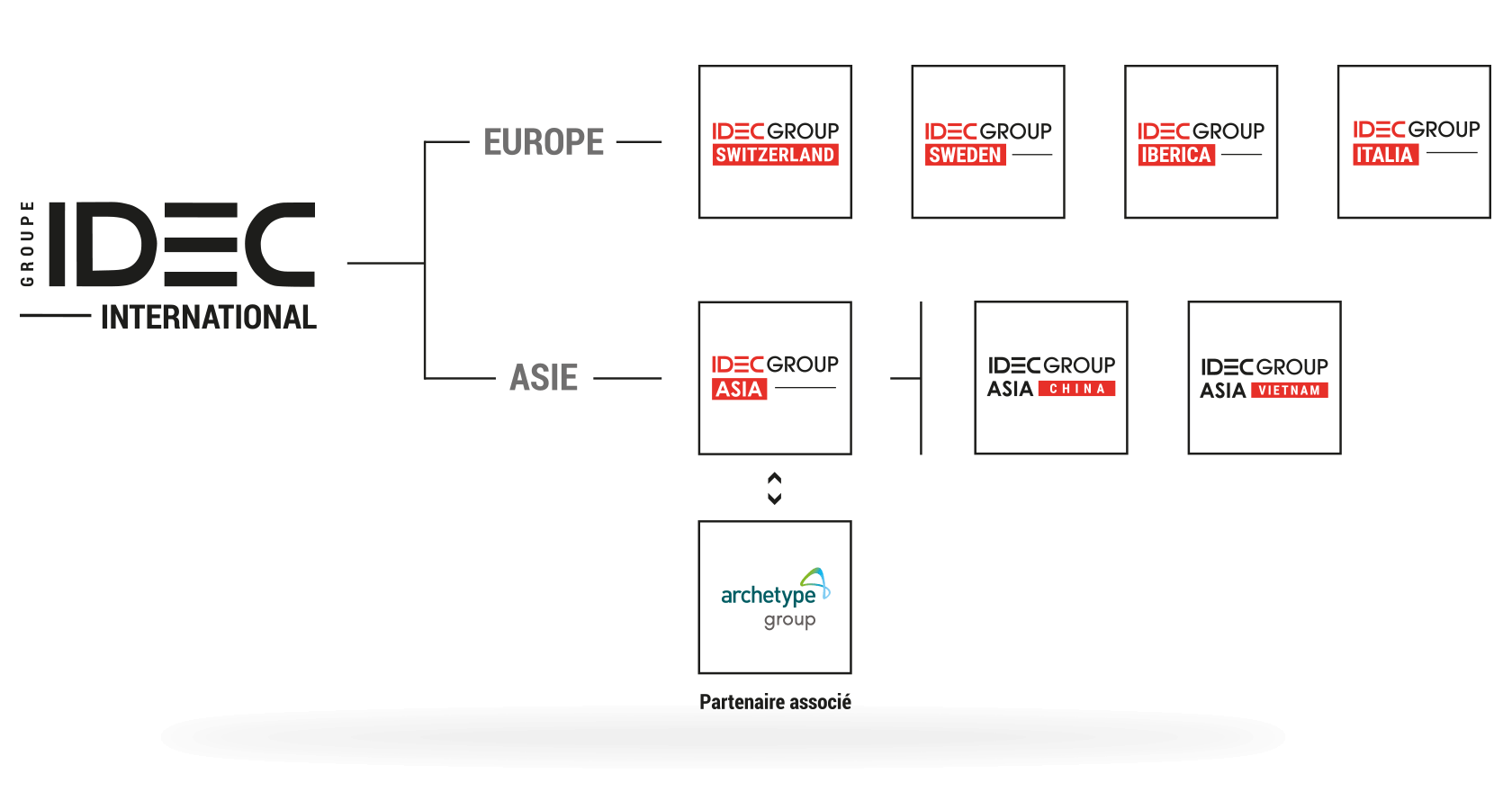 Organigramme Groupe IDEC International