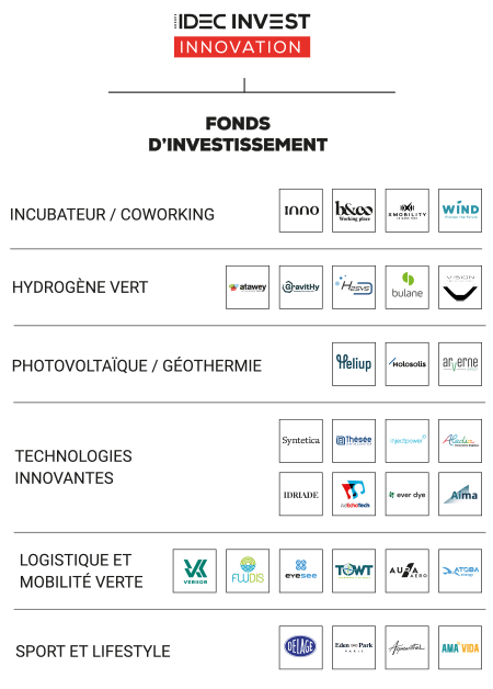 Organisation Idec Invest Fonds d'investissement